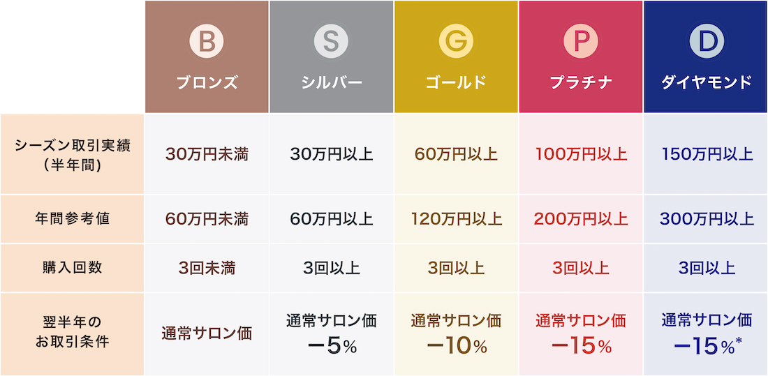 マッコイステージの種類と特典